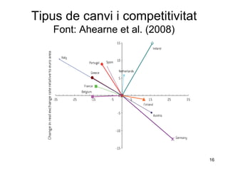 Tipus de canvi i competitivitat Font : Ahearne et al. (2008) 