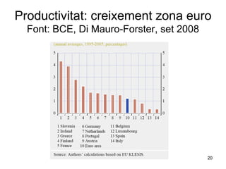 Productivitat: creixement zona euro Font: BCE, Di Mauro-Forster, set 2008 