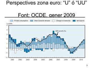 Perspectives zona euro: “U” ó “UU”  Font: OCDE, gener 2009 