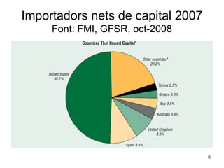Importadors nets de capital 2007 Font: FMI, GFSR, oct-2008 