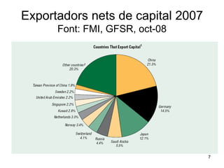 Exportadors nets de capital 2007 Font: FMI, GFSR, oct-08 