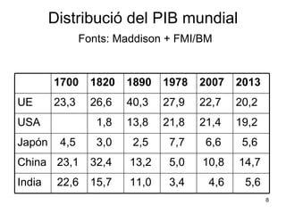 Distribució del PIB mundial   Fonts: Maddison + FMI/BM 5,6 4,6  3,4 11,0 15,7 22,6 India 14,7 10,8 5,0 13,2 32,4 23,1 China 5,6 6,6 7,7 2,5 3,0 4,5 Japón 19,2 21,4 21,8 13,8 1,8 USA 20,2 22,7 27,9 40,3 26,6 23,3 UE 2013 2007 1978 1890 1820 1700 