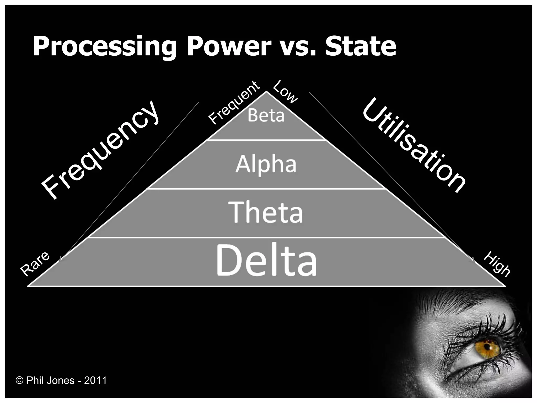 Processing Power vs. State Frequency Rare Frequent Utilisation Low High © Phil Jones - 2011 