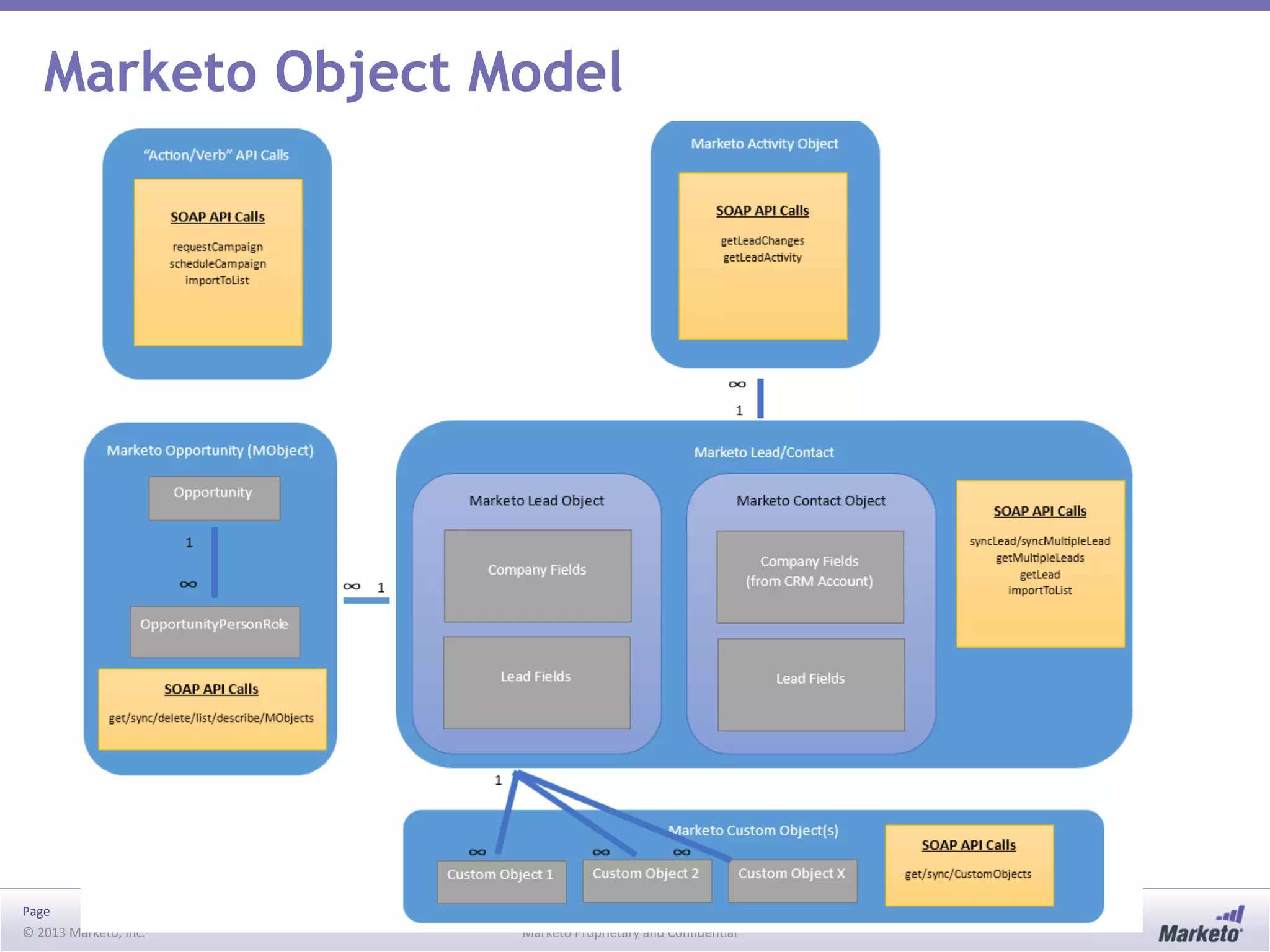 Page
© 2013 Marketo, Inc. Marketo Proprietary and Confidential
Marketo Object Model
 
