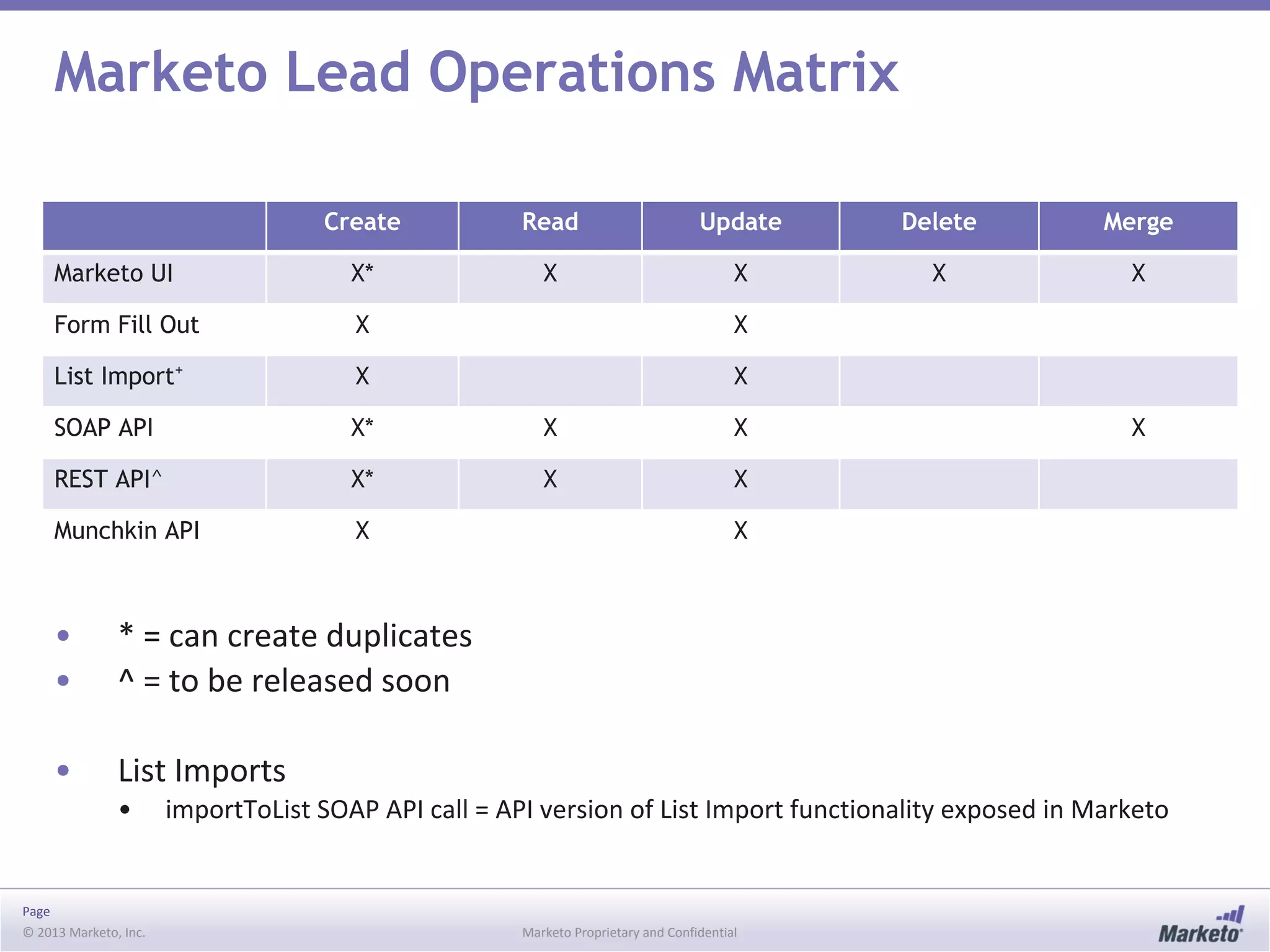 Page
© 2013 Marketo, Inc. Marketo Proprietary and Confidential
Marketo Lead Operations Matrix
Create Read Update Delete Merge
Marketo UI X* X X X X
Form Fill Out X X
List Import+
X X
SOAP API X* X X X
REST API^ X* X X
Munchkin API X X
• * = can create duplicates
• ^ = to be released soon
• List Imports
• importToList SOAP API call = API version of List Import functionality exposed in Marketo
 