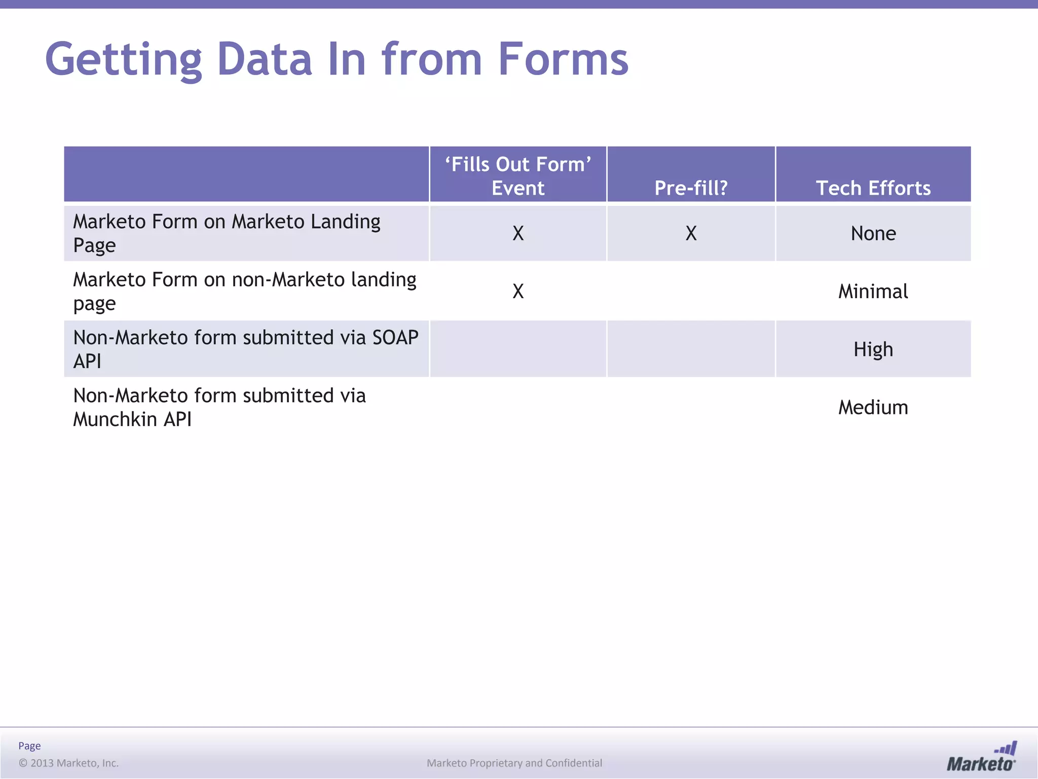 Page
© 2013 Marketo, Inc. Marketo Proprietary and Confidential
Getting Data In from Forms
‘Fills Out Form’
Event Pre-fill? Tech Efforts
Marketo Form on Marketo Landing
Page
X X None
Marketo Form on non-Marketo landing
page
X Minimal
Non-Marketo form submitted via SOAP
API
High
Non-Marketo form submitted via
Munchkin API
Medium
 