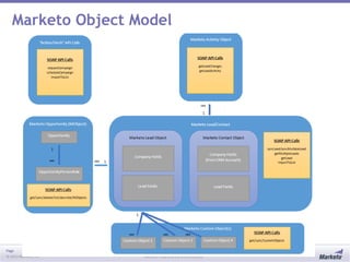 Page
© 2013 Marketo, Inc. Marketo Proprietary and Confidential
Marketo Object Model
 
