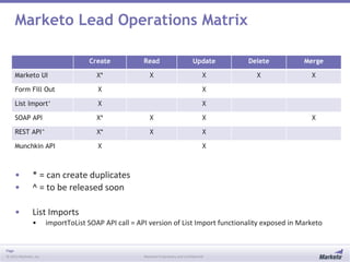 Page
© 2013 Marketo, Inc. Marketo Proprietary and Confidential
Marketo Lead Operations Matrix
Create Read Update Delete Merge
Marketo UI X* X X X X
Form Fill Out X X
List Import+
X X
SOAP API X* X X X
REST API^ X* X X
Munchkin API X X
• * = can create duplicates
• ^ = to be released soon
• List Imports
• importToList SOAP API call = API version of List Import functionality exposed in Marketo
 