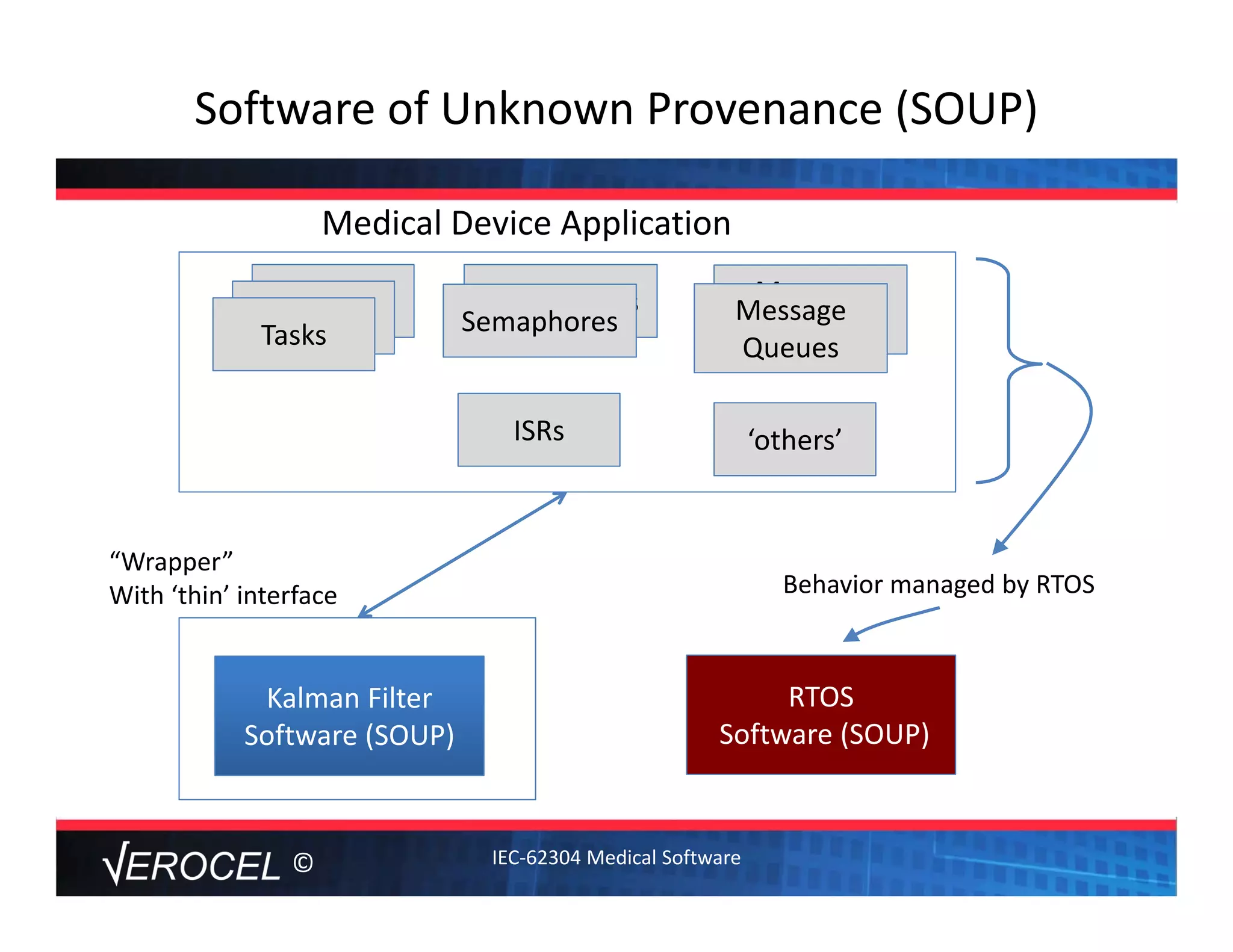 ©
Software of Unknown Provenance (SOUP)
RTOS
Software (SOUP)
Tasks
Tasks
Tasks
Semaphores
Semaphores
ISRs
Kalman Filter 
Software (SOUP)
“Wrapper”
With ‘thin’ interface
Medical Device Application
Message 
Queues
Message 
Queues
‘others’
Behavior managed by RTOS
IEC‐62304 Medical Software
 