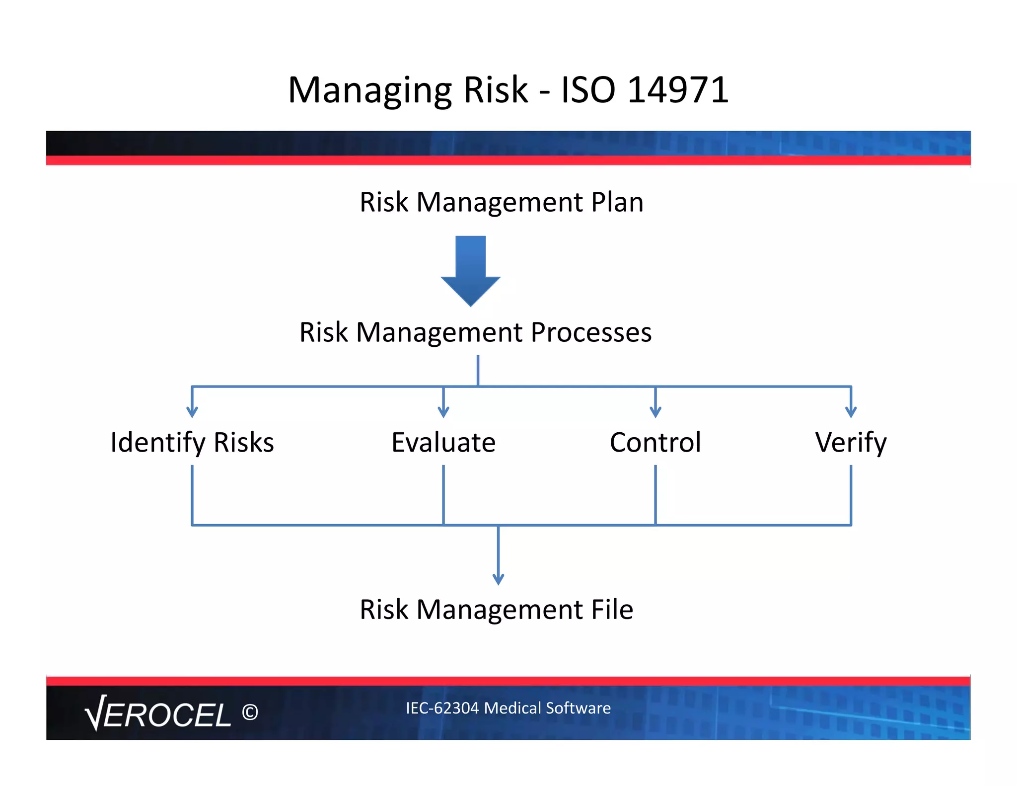 ©
Managing Risk ‐ ISO 14971
Risk Management Plan
Identify Risks Evaluate Control Verify
Risk Management Processes
Risk Management File
IEC‐62304 Medical Software
 