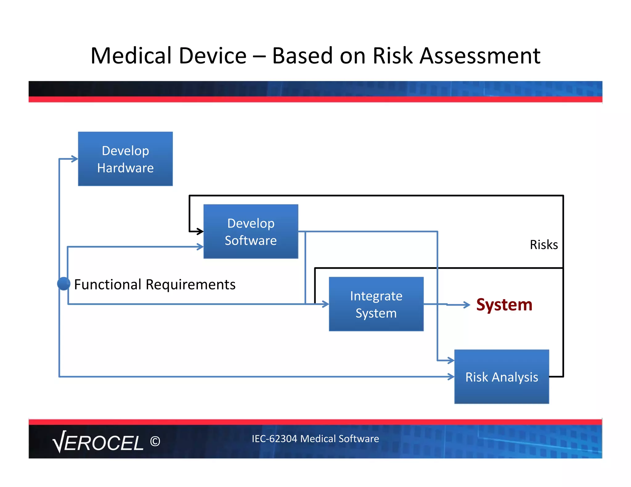 ©
Medical Device – Based on Risk Assessment
Develop 
Hardware
Develop 
Software
Integrate
System
Risk Analysis
Risks
Functional Requirements
System
IEC‐62304 Medical Software
 