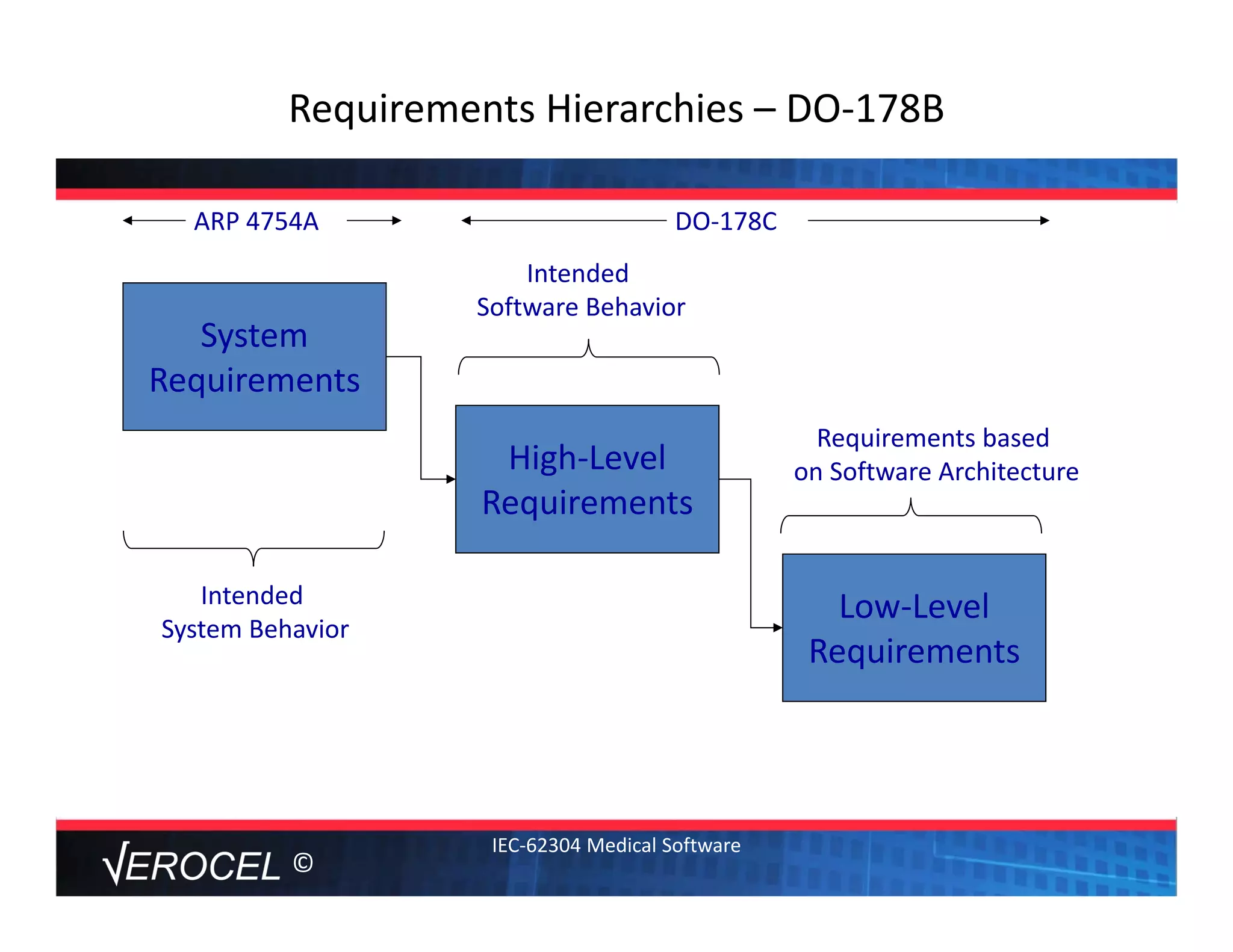 ©
Requirements Hierarchies – DO‐178B
System
Requirements
High‐Level
Requirements
Low‐Level
Requirements
ARP 4754A
Intended 
System Behavior
Intended 
Software Behavior
DO‐178C
Requirements based
on Software Architecture
IEC‐62304 Medical Software
 