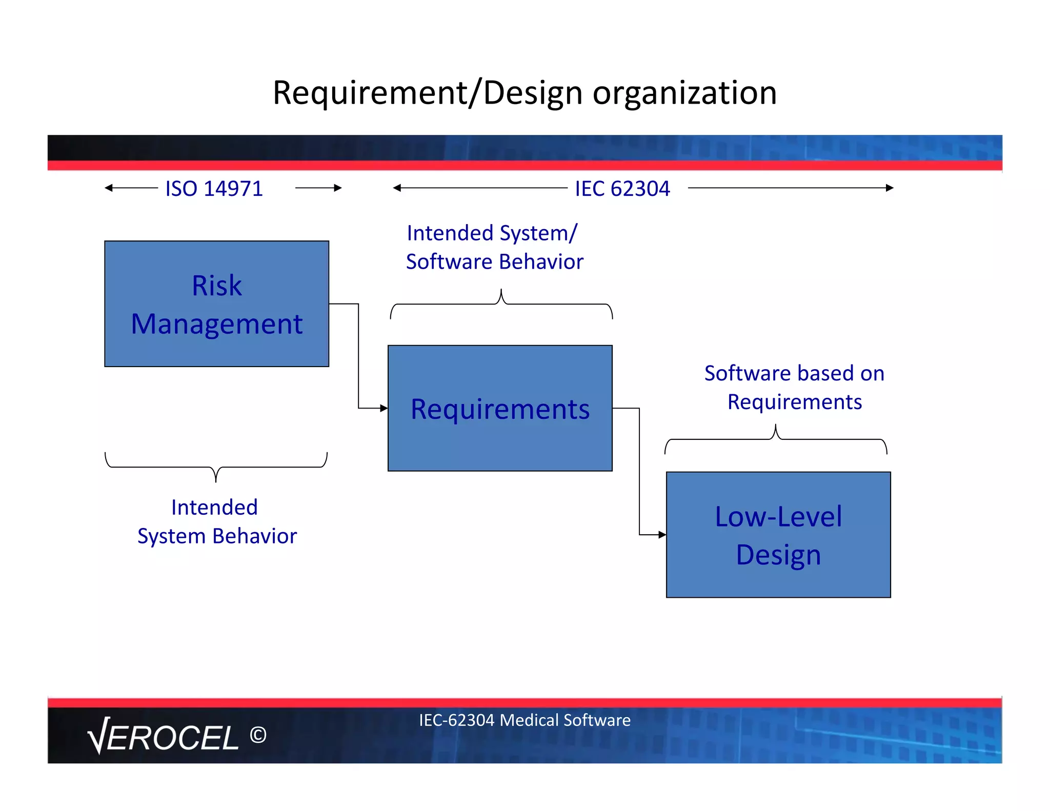 ©
Requirement/Design organization
Risk
Management
Requirements
Low‐Level
Design
ISO 14971
Intended 
System Behavior
Intended System/ 
Software Behavior
IEC 62304
Software based on
Requirements
IEC‐62304 Medical Software
 