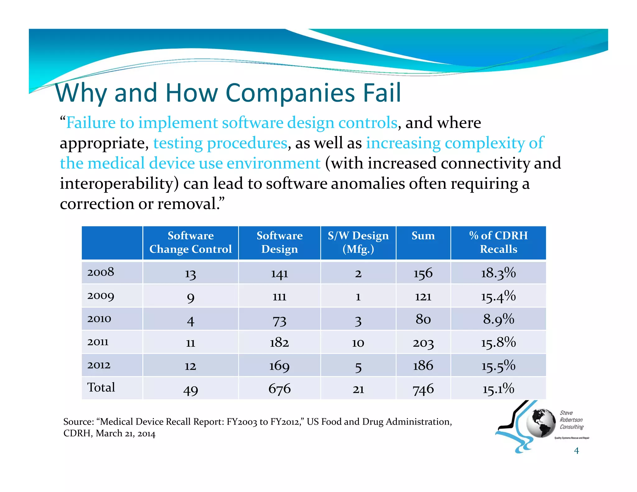 Why and How Companies Fail
Source: “Medical Device Recall Report: FY2003 to FY2012,” US Food and Drug Administration, 
CDRH, March 21, 2014
“Failure to implement software design controls, and where 
appropriate, testing procedures, as well as increasing complexity of 
the medical device use environment (with increased connectivity and 
interoperability) can lead to software anomalies often requiring a 
correction or removal.”
Software 
Change Control
Software 
Design
S/W Design 
(Mfg.)
Sum % of CDRH 
Recalls
2008 13 141 2 156 18.3%
2009 9 111 1 121 15.4%
2010 4 73 3 80 8.9%
2011 11 182 10 203 15.8%
2012 12 169 5 186 15.5%
Total 49 676 21 746 15.1%
4
 