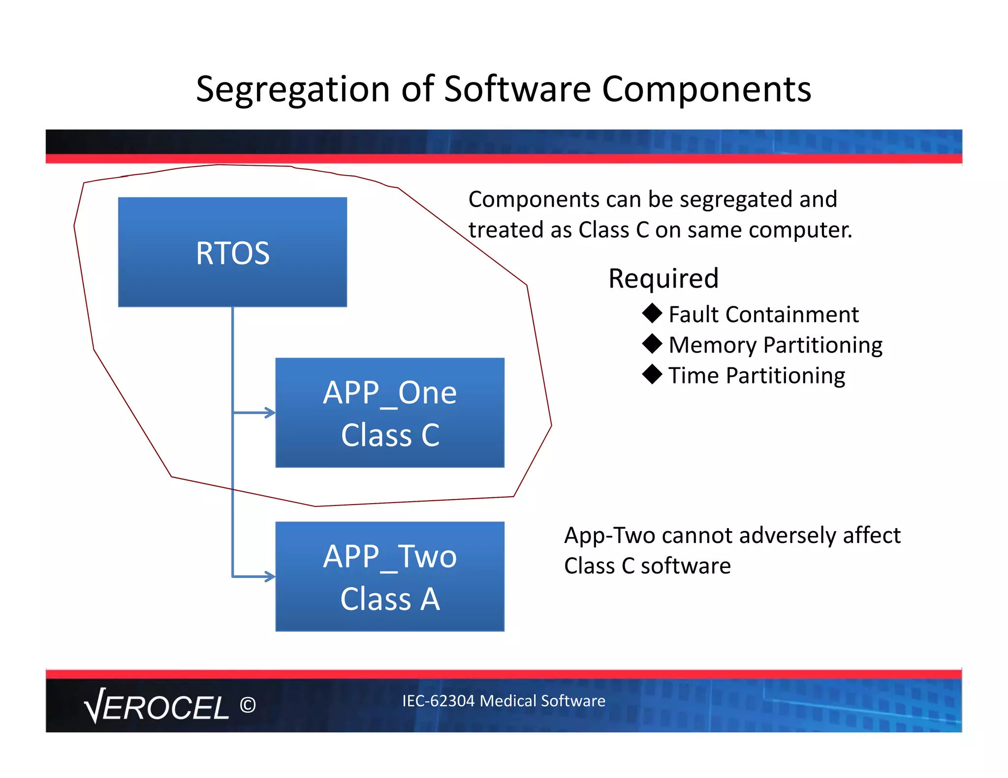 ©
Segregation of Software Components
RTOS
APP_One
Class C
APP_Two
Class A
Components can be segregated and 
treated as Class C on same computer.
Fault Containment
Memory Partitioning
Time Partitioning
Required
App‐Two cannot adversely affect
Class C software
IEC‐62304 Medical Software
 