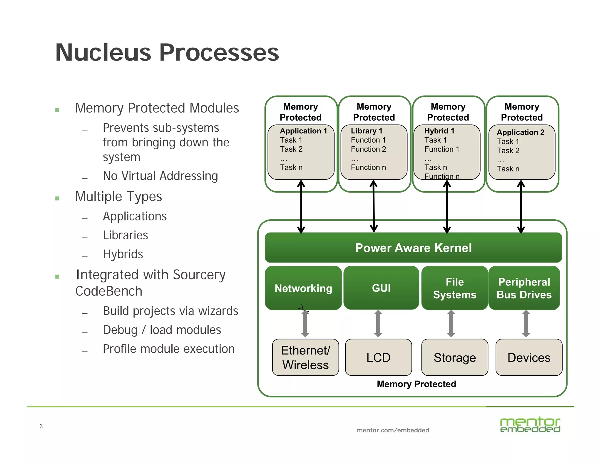 3
mentor.com/embedded
3
Memory Protected
Memory
Protected
Memory
Protected
Memory
Protected
Nucleus Processes
 Memory Protected Modules
— Prevents sub-systems
from bringing down the
system
— No Virtual Addressing
 Multiple Types
— Applications
— Libraries
— Hybrids
 Integrated with Sourcery
CodeBench
— Build projects via wizards
— Debug / load modules
— Profile module execution
File
Systems
Peripheral
Bus Drives
GUINetworking
Power Aware Kernel
StorageLCD
Ethernet/
Wireless
Devices
Memory
Protected
Application 1
Task 1
Task 2
…
Task n
Library 1
Function 1
Function 2
…
Function n
Hybrid 1
Task 1
Function 1
…
Task n
Function n
Application 2
Task 1
Task 2
…
Task n
 