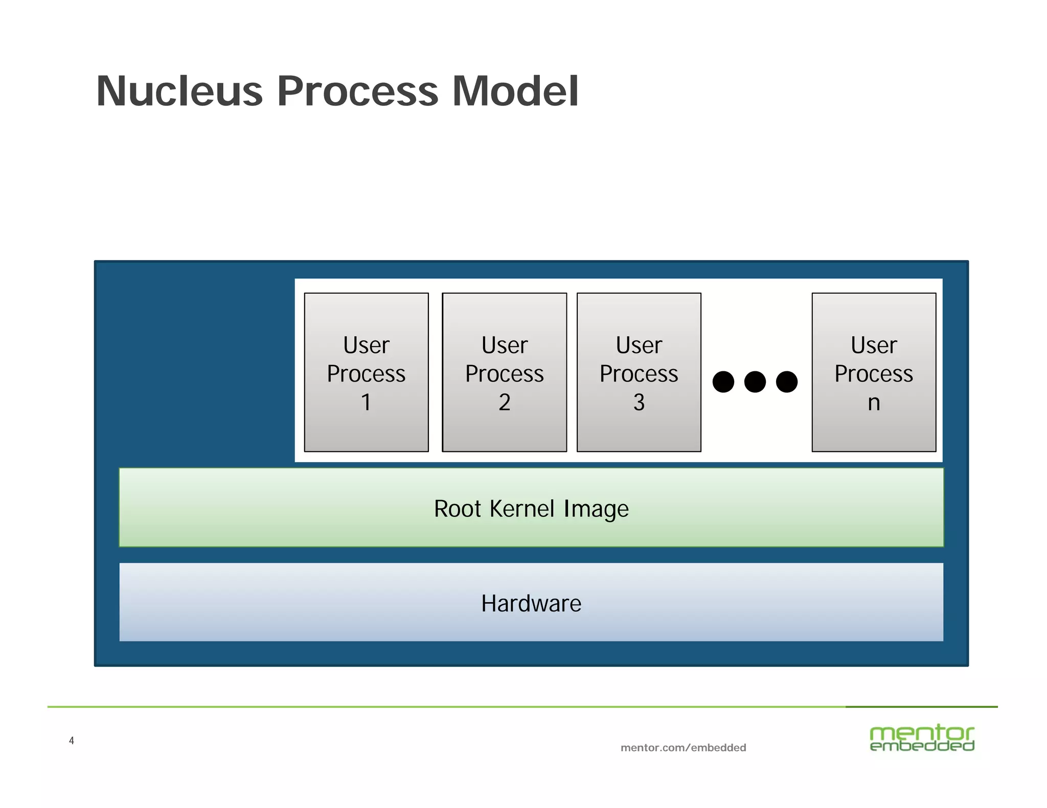4
mentor.com/embedded
4
Nucleus Process Model
Root Kernel Image
User
Process
n
User
Process
2
User
Process
3
Hardware
User
Process
1
User
Process
2
 