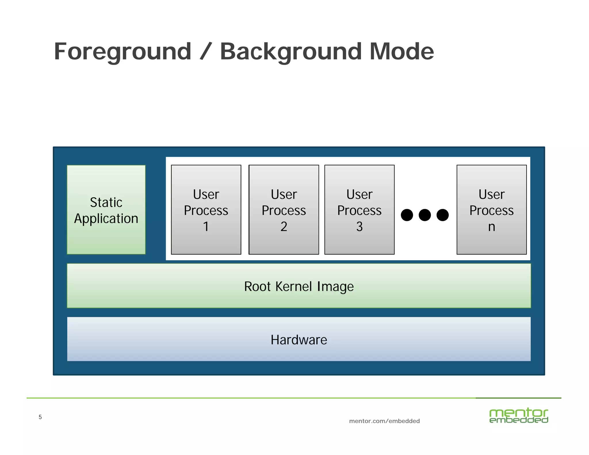 5
mentor.com/embedded
5
Foreground / Background Mode
Static
Application
Root Kernel Image
User
Process
n
User
Process
2
User
Process
3
Hardware
User
Process
1
User
Process
2
 