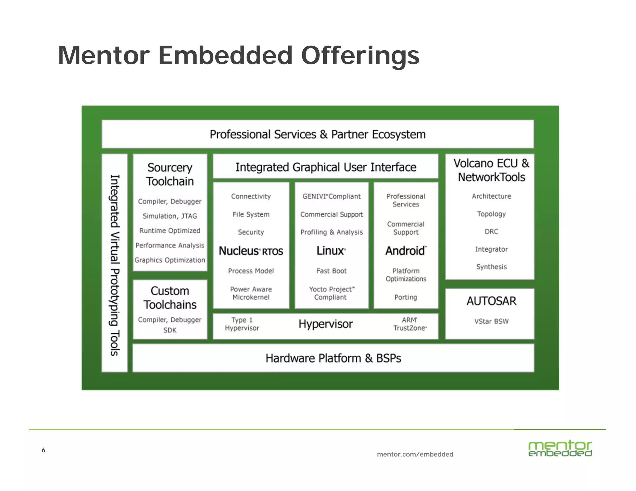 6
mentor.com/embedded
66
Mentor Embedded Offerings
 