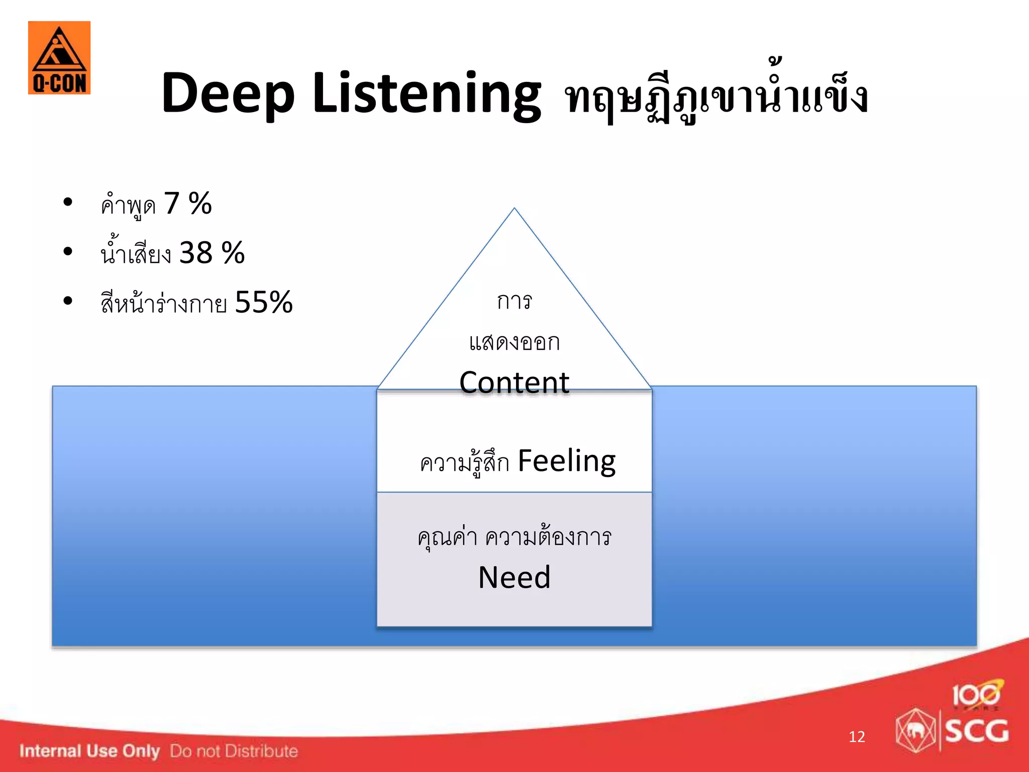 Deep Listening ทฤษฏีภูเขาน้าแข็ง 
• คำพูด 7 % 
• นำ้เสียง 38 % 
• สีหน้ำร่ำงกำย 55% 
12 
กำร 
แสดงออก 
Content 
ค 
ควำมรู้สึก Feeling 
คุณค่ำ ควำมต้องกำร 
Need 
 