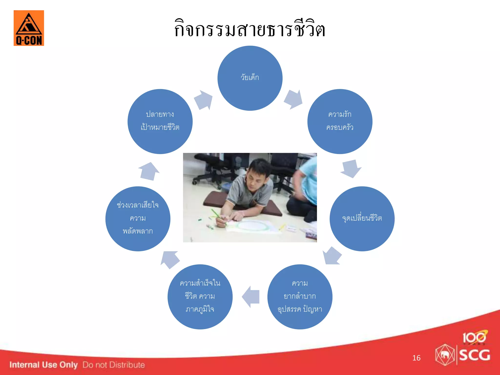 กิจกรรมสายธารชีวิต 
วัยเด็ก 
ควำมรัก 
ครอบครัว 
จุดเปลี่ยนชีวิต 
ควำม 
ยำกลำบำก 
อุปสรรค ป ญหำ 
ควำมสำเร็จใน 
ชีวิต ควำม 
ภำคภูมิใจ 
ปลำยทำง 
เป้ำหมำยชีวิต 
ช่วงเวลำเสียใจ 
ควำม 
พลัดพลำก 
16 
 