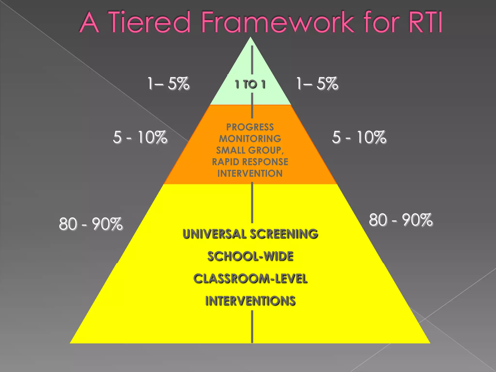 A Tiered Framework for RTI1– 5%1– 5%1 TO 1PROGRESS MONITORING SMALL GROUP, RAPID RESPONSE INTERVENTION5 - 10%5 - 10%80 - 90%80 - 90%UNIVERSAL SCREENINGSCHOOL-WIDECLASSROOM-LEVELINTERVENTIONS