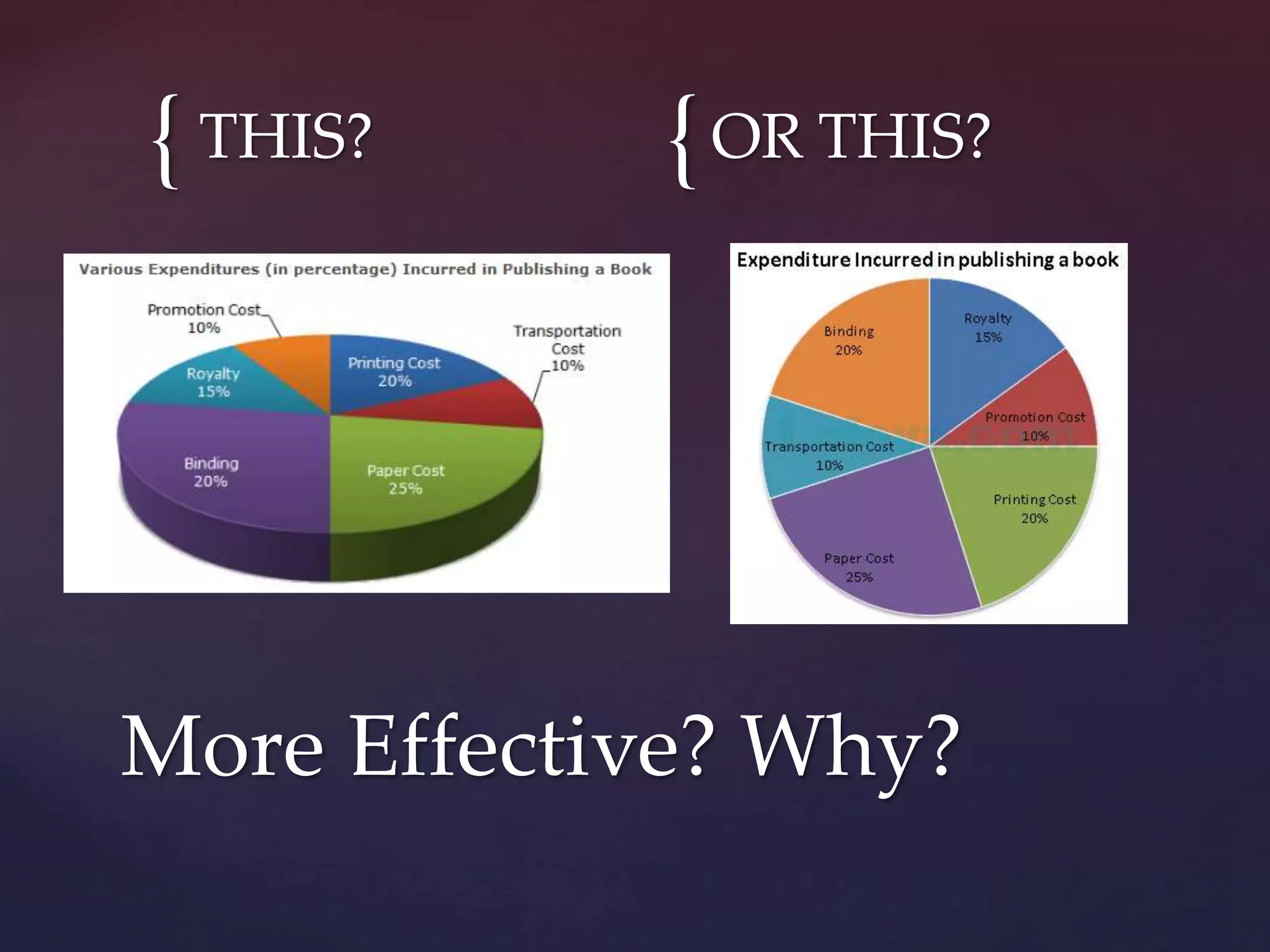 { {THIS? OR THIS?
More Effective? Why?