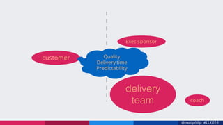 @mattphilip #LLKD16
delivery
team
customer
Exec sponsor
Quality
Delivery time
Predictability
coach
 