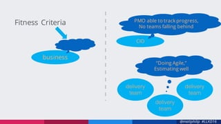 @mattphilip #LLKD16
business
CIO
PMO able to track progress,
No teams falling behind
“Doing Agile,”
Estimating well
Fitness Criteria
delivery
team
delivery
team
delivery
team
 
