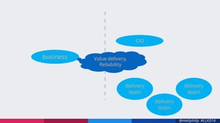 @mattphilip #LLKD16
business
CIO
Value delivery,
Reliability
delivery
team
delivery
team
delivery
team
 