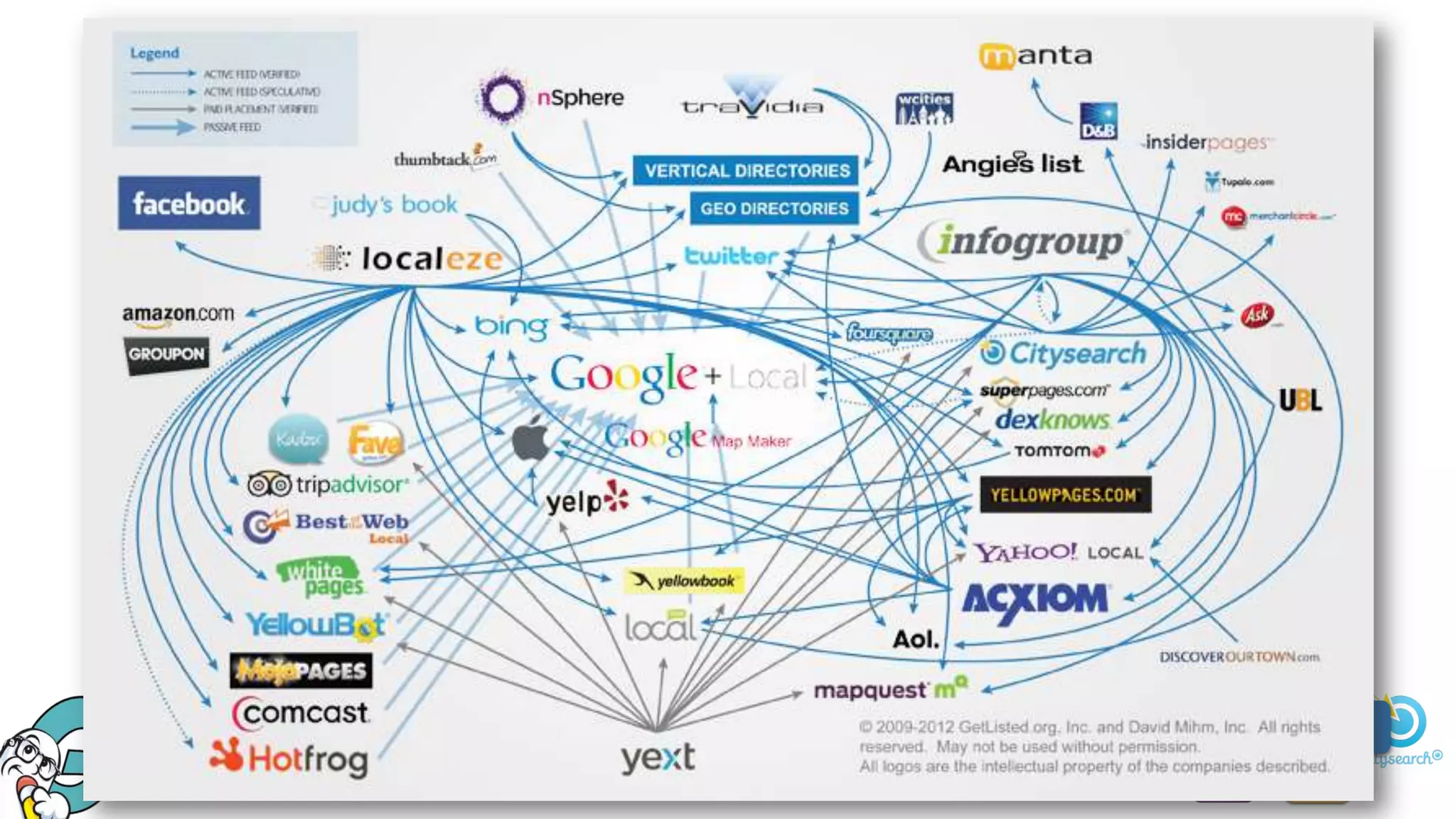 Getting Found on

Directories

 