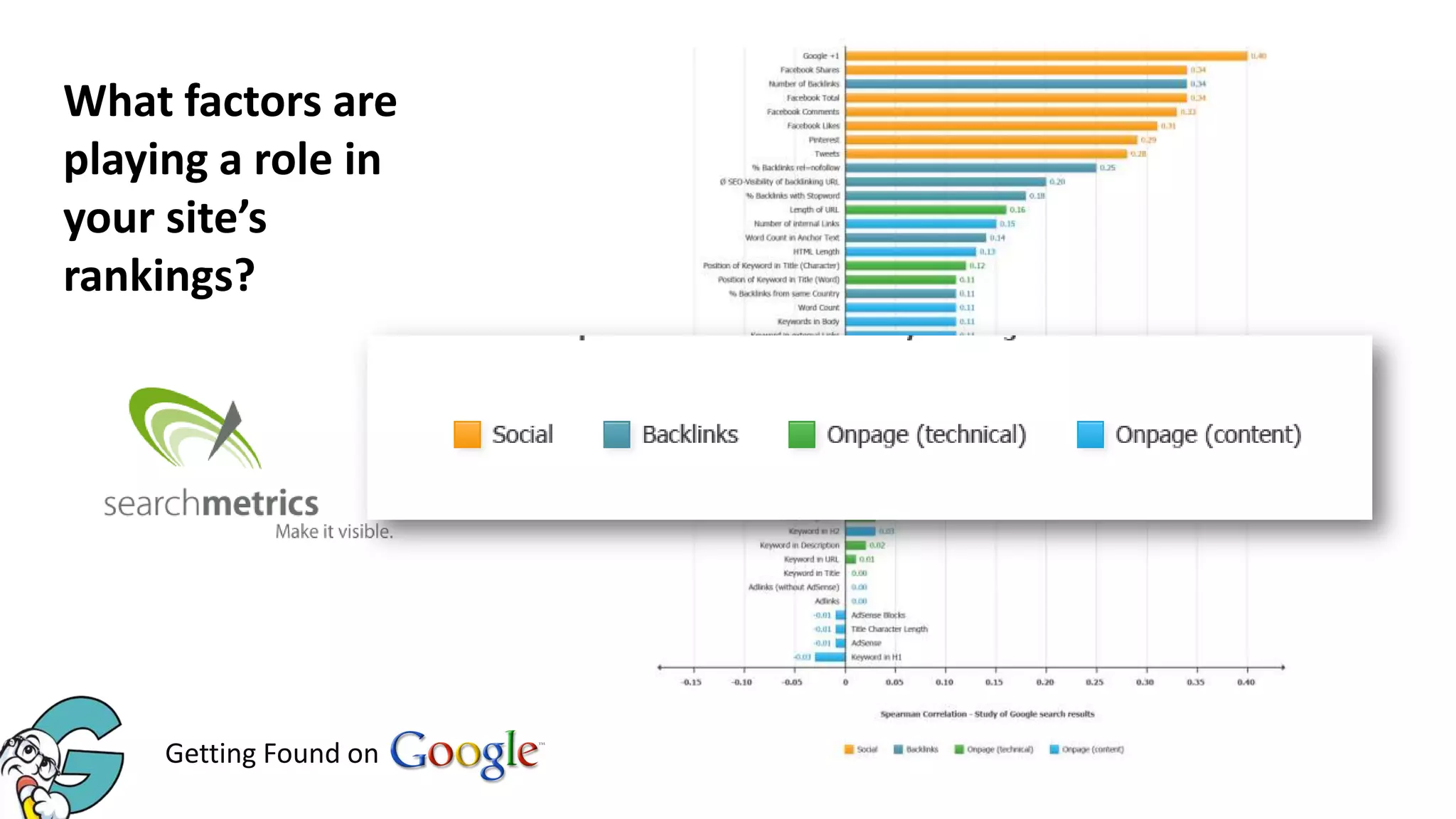 What factors are
playing a role in
your site’s
rankings?

Getting Found on

 