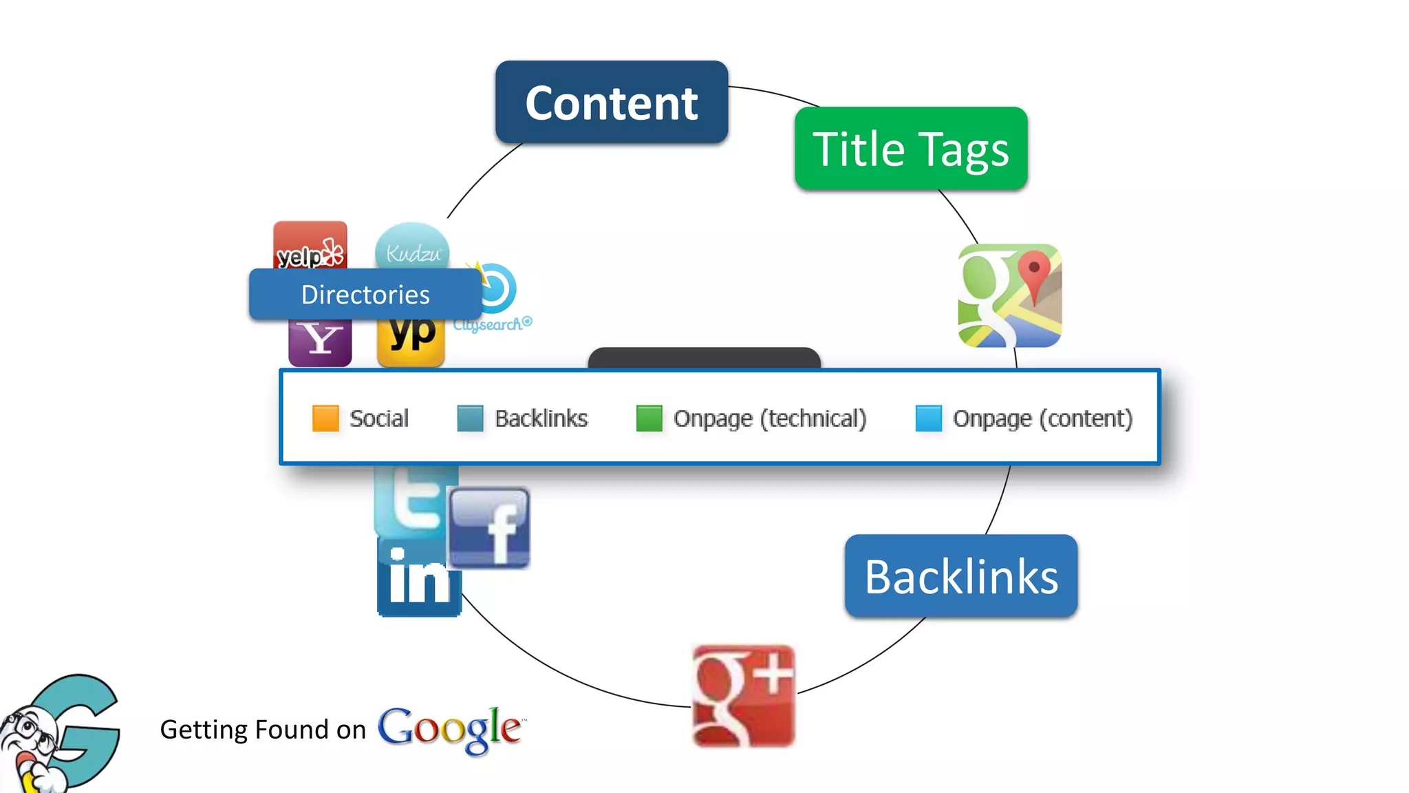 Content

Title Tags

Directories

SEO
Backlinks
Getting Found on

 