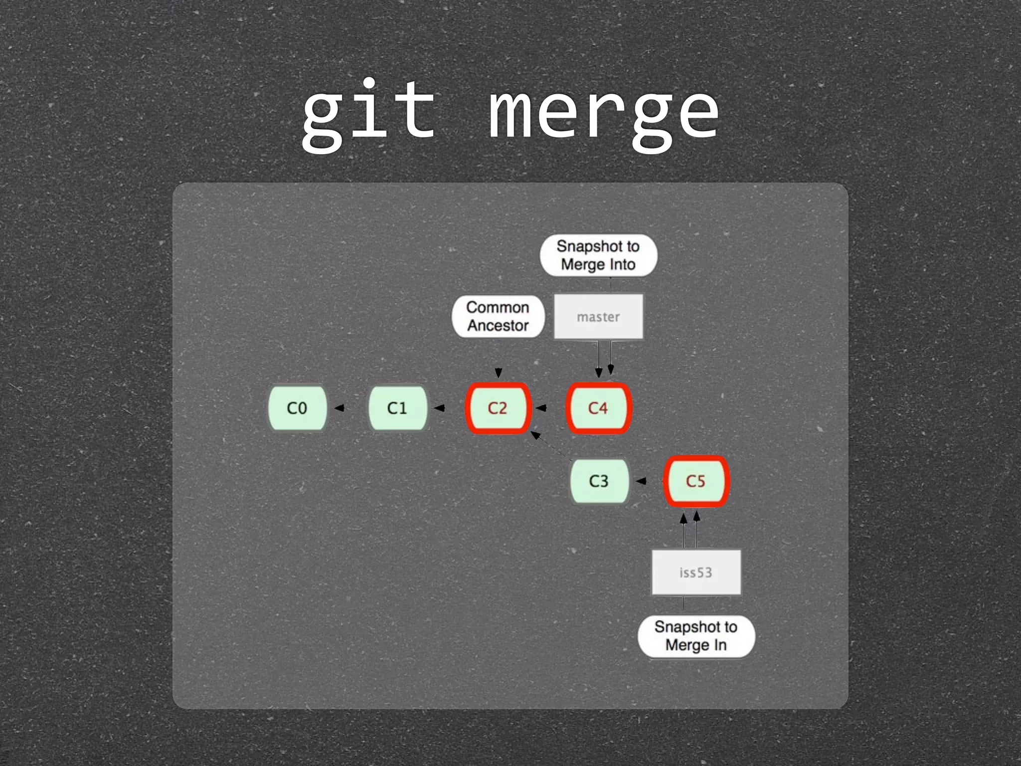 git merge
 
