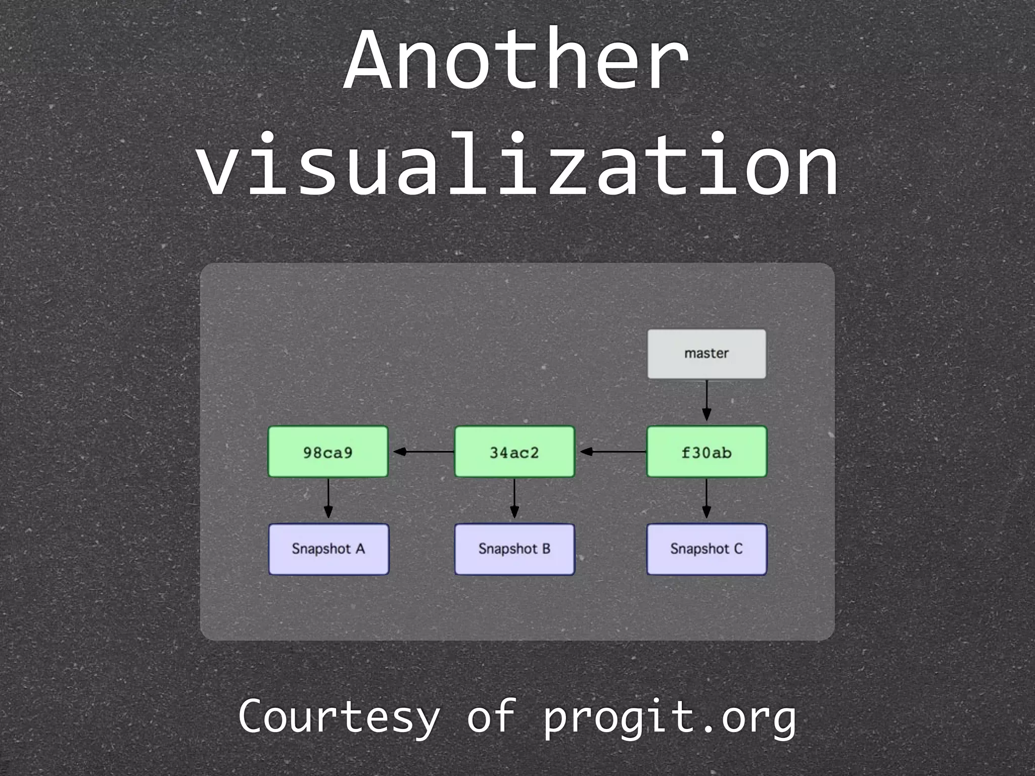 Another 
visualization




Courtesy of progit.org
 
