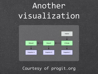 Another 
visualization




Courtesy of progit.org
 
