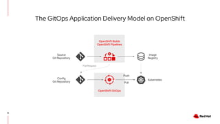 OpenShift GitOps
16
OpenShift Builds
OpenShift Pipelines
Source
Git Repository
Config
Git Repository
Image
Registry
Kubernetes
The GitOps Application Delivery Model on OpenShift
Pull Request
Push
Pull
 