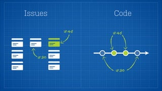 Multiple Product Versions 
v 1.1 
bugfix/JIRA-41 
v 1.2 
master 
 