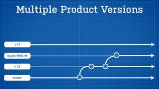 Pull Request Creation 
 