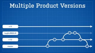 Pull Request Creation 
 