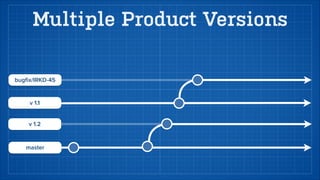 Pull Request Creation 
Discuss 
 