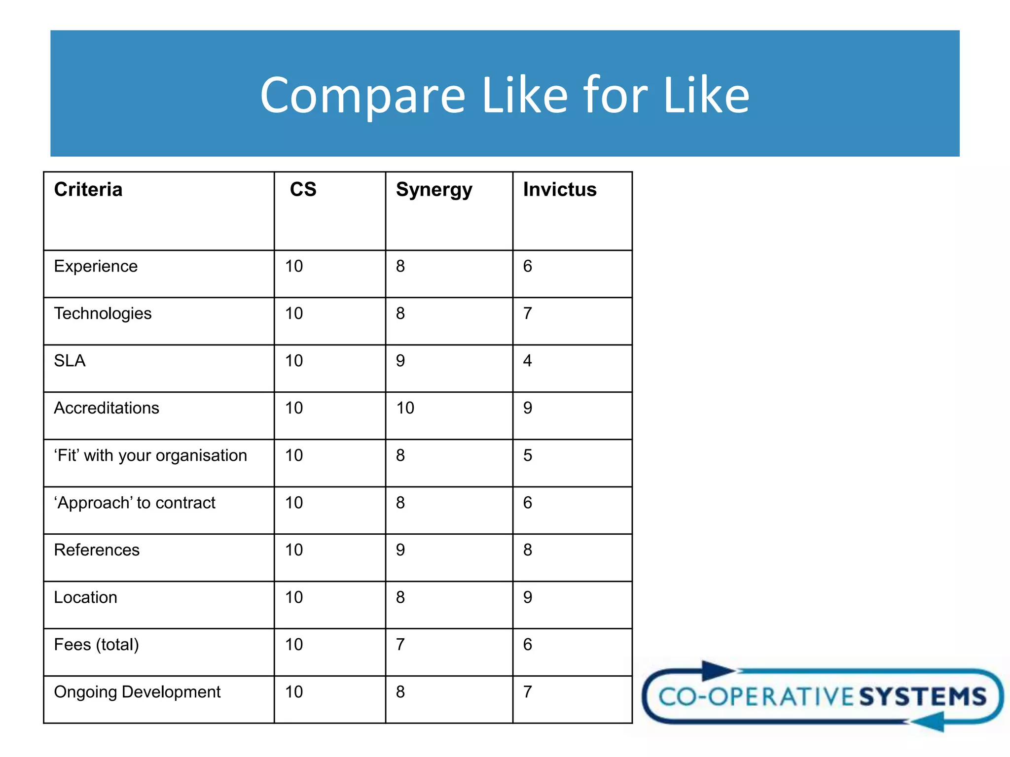 Compare Like for Like
Criteria                        CS   Synergy   Invictus


Experience                      10   8         6

Technologies                    10   8         7

SLA                             10   9         4

Accreditations                  10   10        9

‘Fit’ with your organisation    10   8         5

‘Approach’ to contract          10   8         6

References                      10   9         8

Location                        10   8         9

Fees (total)                    10   7         6

Ongoing Development             10   8         7
 