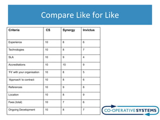Compare Like for Like
Criteria                        CS   Synergy   Invictus


Experience                      10   8         6

Technologies                    10   8         7

SLA                             10   9         4

Accreditations                  10   10        9

‘Fit’ with your organisation    10   8         5

‘Approach’ to contract          10   8         6

References                      10   9         8

Location                        10   8         9

Fees (total)                    10   7         6

Ongoing Development             10   8         7
 