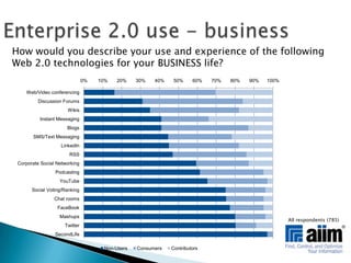 Enterprise 2.0 use - businessHow would you describe your use and experience of the following Web 2.0 technologies for your BUSINESS life?All respondents (785)