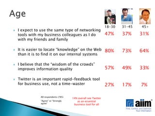 Age31-4545+18-30I expect to use the same type of networking tools with my business colleagues as I do with my friends and family It is easier to locate “knowledge” on the Web than it is to find it on our internal systems I believe that the “wisdom of the crowds” improves information quality Twitter is an important rapid-feedback tool for business use, not a time-waster47%80%57%27%37%73%49%17%31%64%33%7%All respondents (785)“Agree” or “Strongly agree”14% overall see Twitter as an essential business tool for all