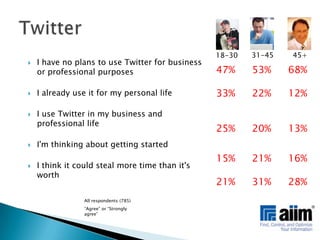 Twitter31-4545+18-30I have no plans to use Twitter for business or professional purposes I already use it for my personal life I use Twitter in my business and professional life I'm thinking about getting startedI think it could steal more time than it's worth47%33%25%15%21%53%22%20%21%31%68%12%13%16%28%All respondents (785)“Agree” or “Strongly agree”