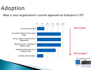AdoptionWhat is your organization's current approach to Enterprise 2.0??RestrictedEncouraged10+ employees (656)