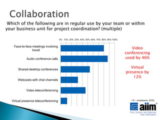  Which of the following are in regular use by your team or within your business unit for project coordination? (multiple)CollaborationVideo conferencing used by 46%Virtual presence by 12%10+ employees (656)