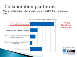 Which collaboration platform do you use MOST for team/project sites?Collaboration platforms47% use SharePoint team-sites10+ employees (656)