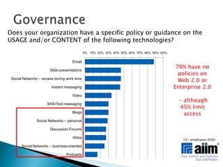 Does your organization have a specific policy or guidance on the USAGE and/or CONTENT of the following technologies?Governance70% have no policies on Web 2.0 or Enterprise 2.0 – although 45% limit access10+ employees (656)